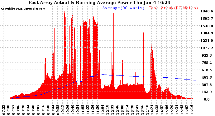 Solar PV/Inverter Performance East Array Actual & Running Average Power Output