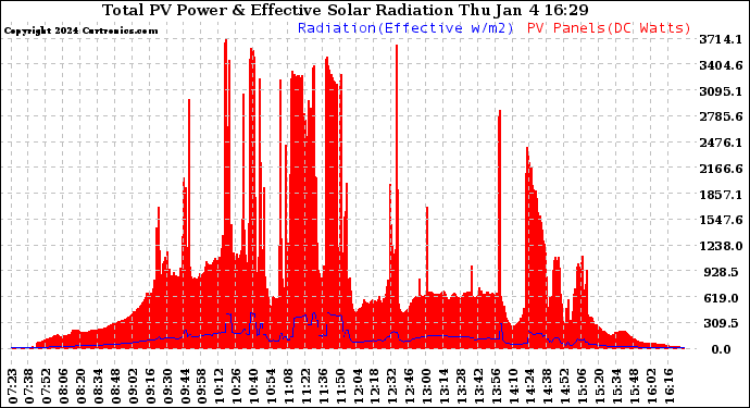 Solar PV/Inverter Performance Total PV Panel Power Output & Effective Solar Radiation