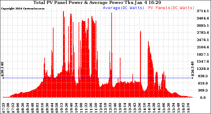 Solar PV/Inverter Performance Total PV Panel Power Output
