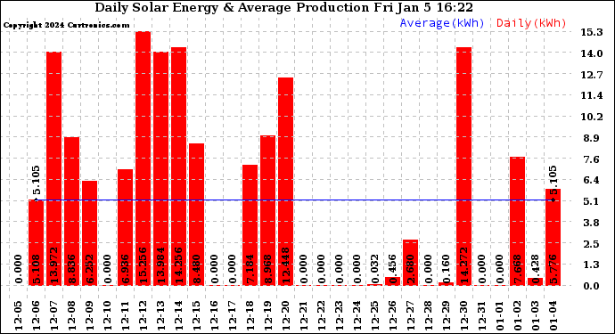 Solar PV/Inverter Performance Daily Solar Energy Production