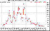 Solar PV/Inverter Performance Daily Energy Production Per Minute