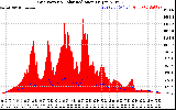 Solar PV/Inverter Performance Grid Power & Solar Radiation