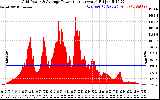 Solar PV/Inverter Performance Inverter Power Output