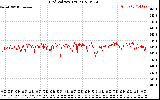 Solar PV/Inverter Performance Grid Voltage