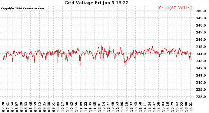 Solar PV/Inverter Performance Grid Voltage