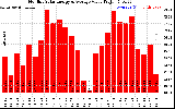 Solar PV/Inverter Performance Monthly Solar Energy Production Value