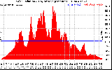 Solar PV/Inverter Performance Solar Radiation & Day Average per Minute