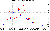 Solar PV/Inverter Performance Photovoltaic Panel Current Output