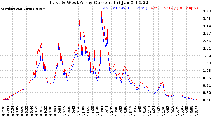 Solar PV/Inverter Performance Photovoltaic Panel Current Output
