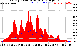 Solar PV/Inverter Performance West Array Power Output & Effective Solar Radiation