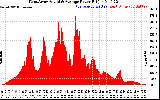 Solar PV/Inverter Performance West Array Actual & Average Power Output