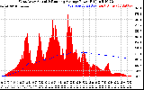 Solar PV/Inverter Performance West Array Actual & Running Average Power Output