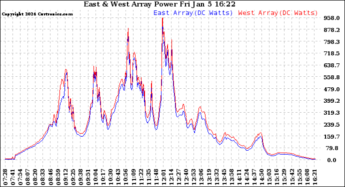 Solar PV/Inverter Performance Photovoltaic Panel Power Output