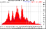 Solar PV/Inverter Performance East Array Power Output & Solar Radiation