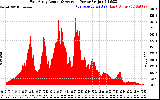 Solar PV/Inverter Performance East Array Actual & Average Power Output