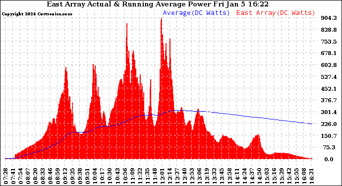 Solar PV/Inverter Performance East Array Actual & Running Average Power Output