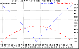 Solar PV/Inverter Performance Sun Altitude Angle & Azimuth Angle