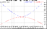 Solar PV/Inverter Performance Sun Altitude Angle & Sun Incidence Angle on PV Panels