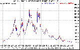 Solar PV/Inverter Performance PV Panel Power Output & Inverter Power Output