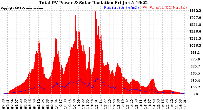 Solar PV/Inverter Performance Total PV Panel Power Output & Solar Radiation