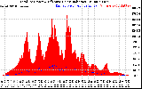 Solar PV/Inverter Performance Total PV Panel Power Output & Effective Solar Radiation