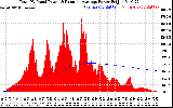 Solar PV/Inverter Performance Total PV Panel & Running Average Power Output