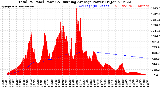 Solar PV/Inverter Performance Total PV Panel & Running Average Power Output