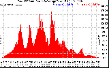 Solar PV/Inverter Performance Total PV Panel Power Output