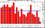 Solar PV/Inverter Performance Weekly Solar Energy Production Value