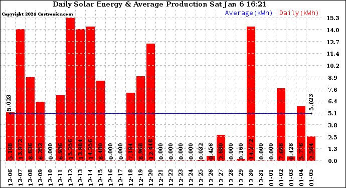 Solar PV/Inverter Performance Daily Solar Energy Production