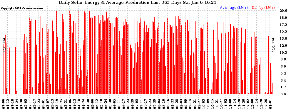 Solar PV/Inverter Performance Daily Solar Energy Production Last 365 Days