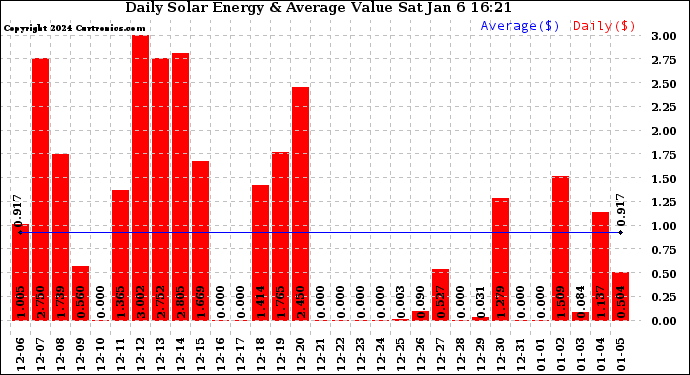 Solar PV/Inverter Performance Daily Solar Energy Production Value