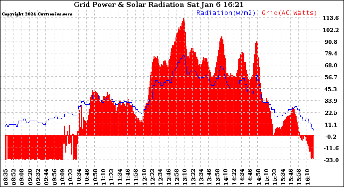 Solar PV/Inverter Performance Grid Power & Solar Radiation