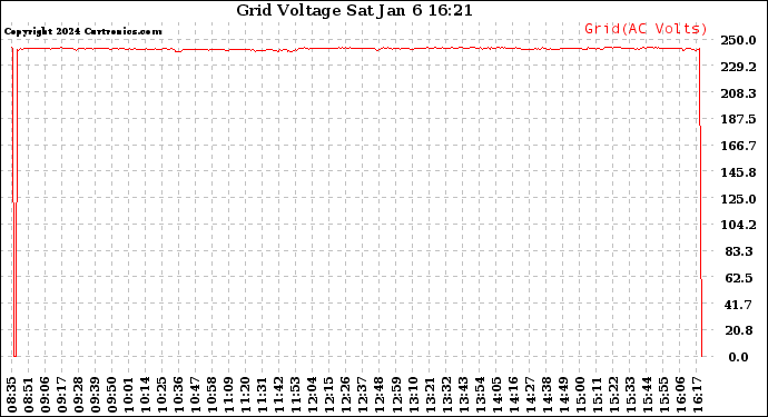 Solar PV/Inverter Performance Grid Voltage