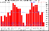 Solar PV/Inverter Performance Monthly Solar Energy Production Running Average