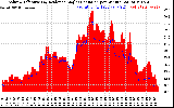 Solar PV/Inverter Performance Solar Radiation & Effective Solar Radiation per Minute