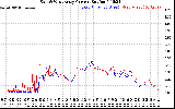 Solar PV/Inverter Performance Photovoltaic Panel Current Output