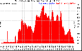 Solar PV/Inverter Performance East Array Actual & Average Power Output