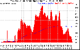 Solar PV/Inverter Performance East Array Actual & Running Average Power Output