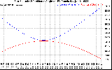 Solar PV/Inverter Performance Sun Altitude Angle & Sun Incidence Angle on PV Panels