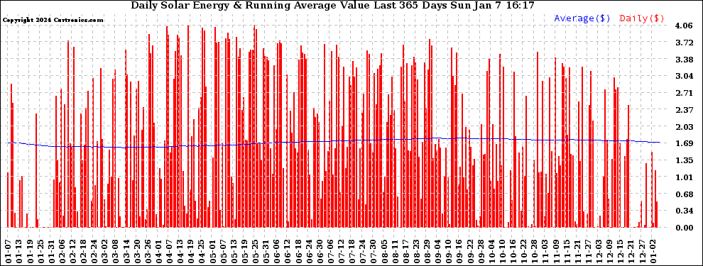 Solar PV/Inverter Performance Daily Solar Energy Production Value Running Average Last 365 Days