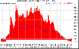 Solar PV/Inverter Performance Grid Power & Solar Radiation