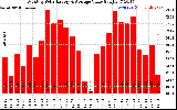 Solar PV/Inverter Performance Monthly Solar Energy Production Value