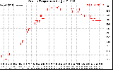 Solar PV/Inverter Performance Outdoor Temperature