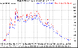 Solar PV/Inverter Performance Photovoltaic Panel Current Output