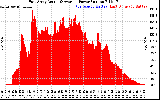 Solar PV/Inverter Performance East Array Actual & Average Power Output