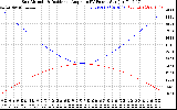 Solar PV/Inverter Performance Sun Altitude Angle & Sun Incidence Angle on PV Panels