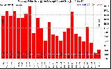 Solar PV/Inverter Performance Weekly Solar Energy Production Value