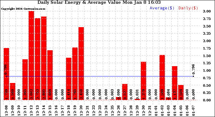 Solar PV/Inverter Performance Daily Solar Energy Production Value