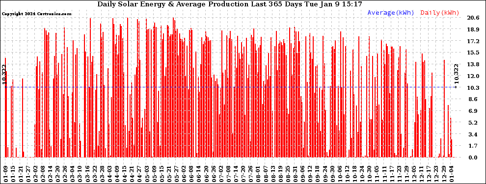 Solar PV/Inverter Performance Daily Solar Energy Production Last 365 Days